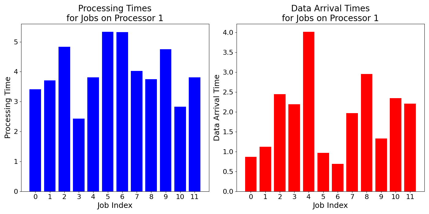 Data_Arrival_Times_for_Jobs_on_Processor_1