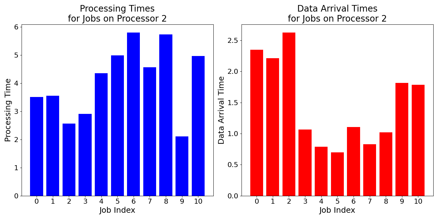 Data_Arrival_Times_for_Jobs_on_Processor_2
