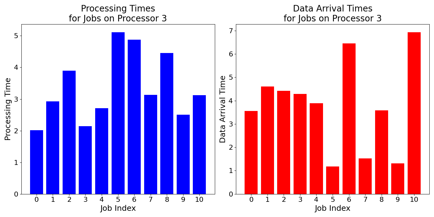 Data_Arrival_Times_for_Jobs_on_Processor_3