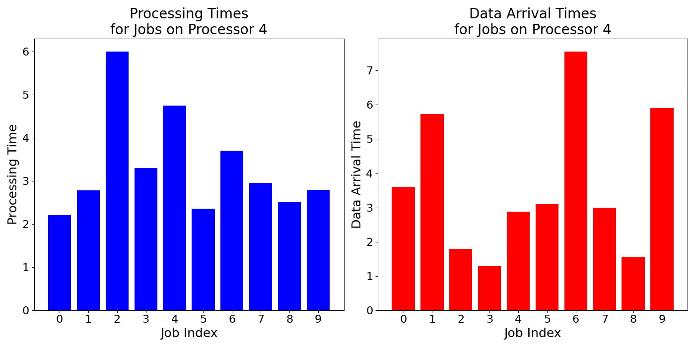 Data_Arrival_Times_for_Jobs_on_Processor_4