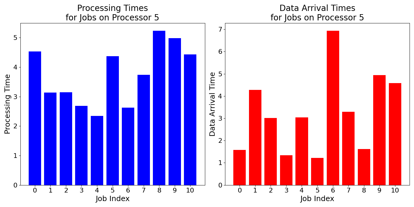 Data_Arrival_Times_for_Jobs_on_Processor_5