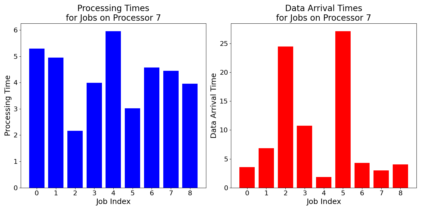Data_Arrival_Times_for_Jobs_on_Processor_7