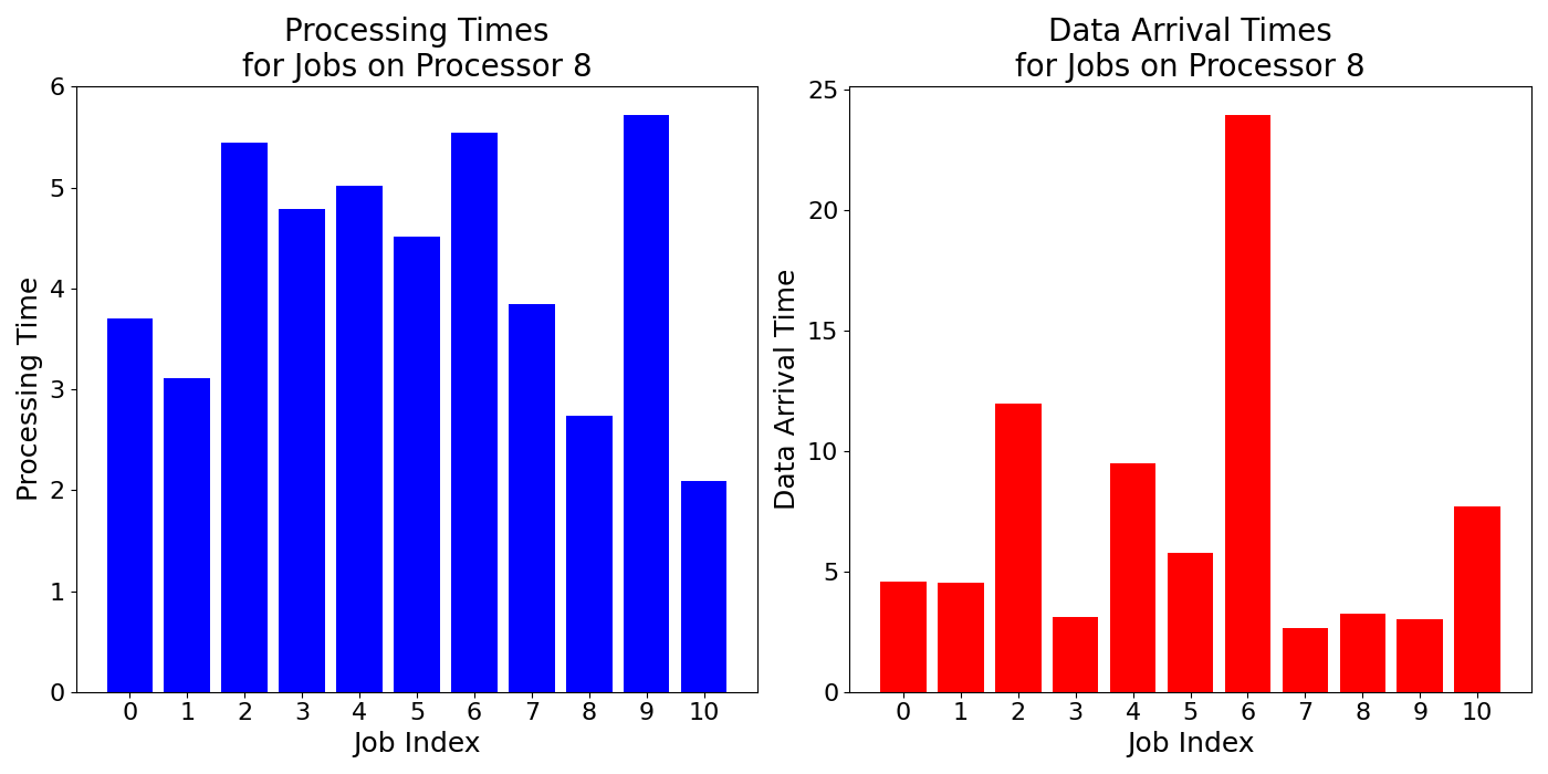 Data_Arrival_Times_for_Jobs_on_Processor_8