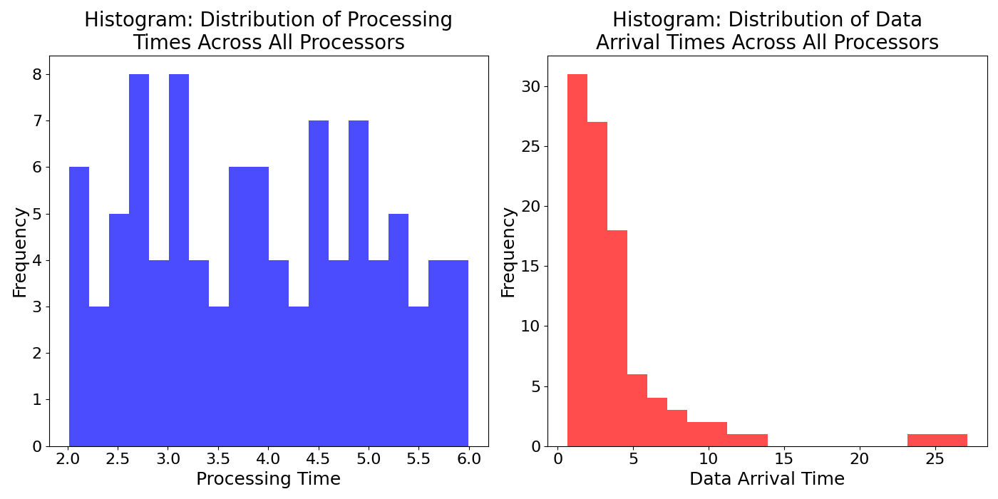 Histogra_Distribution_of_Data_Arrival_Times_Across_All_Processors