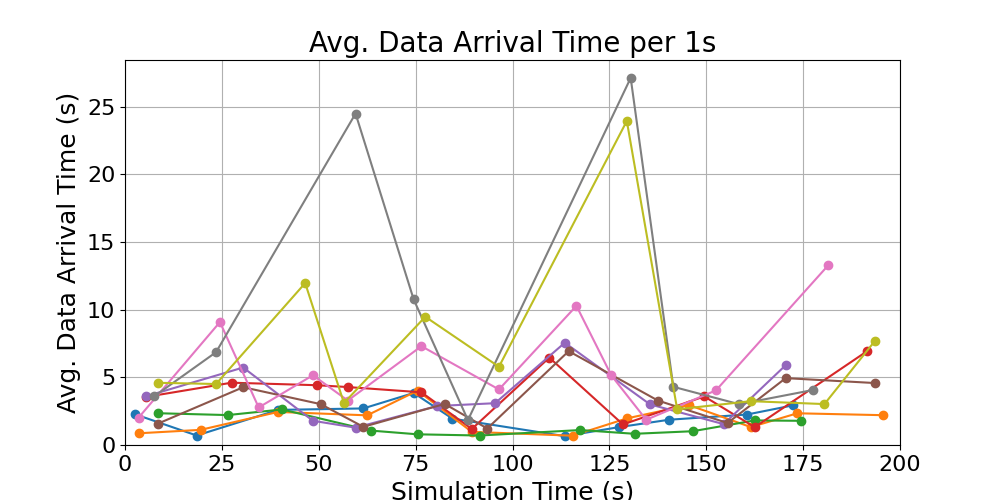 average_data_arrival_times