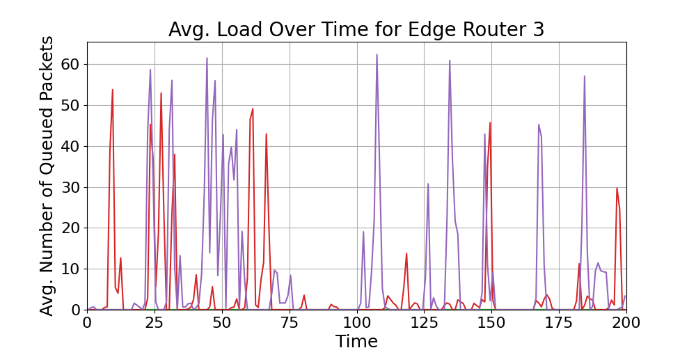 Edge_Average_Queue_Load_Over_Time_Router_3