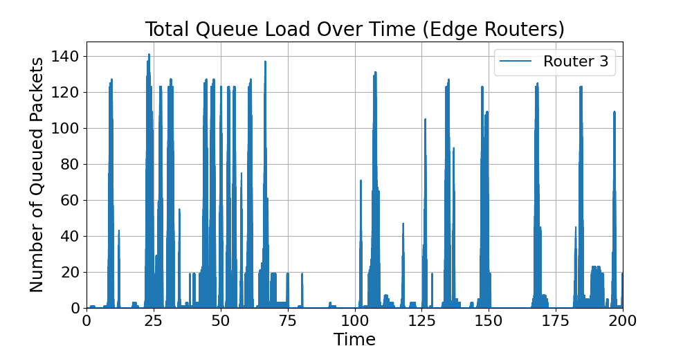Edge_Total_Router_Load_Over_Time