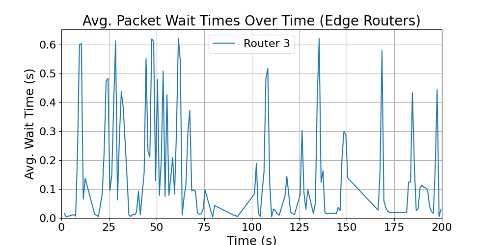 Edge_average_wait_times