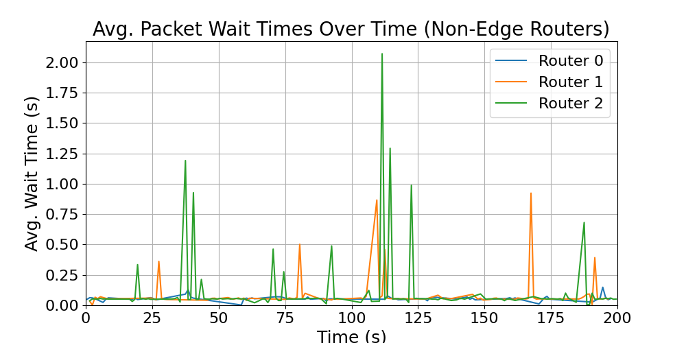 Non-Edge_average_wait_times