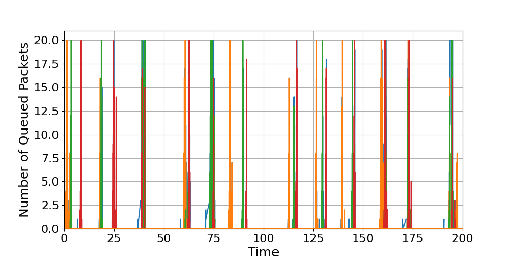 Router_0_Load_Over_Time