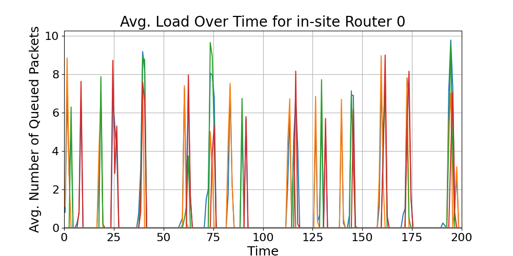 in-site_Average_Queue_Load_Over_Time_Router_0