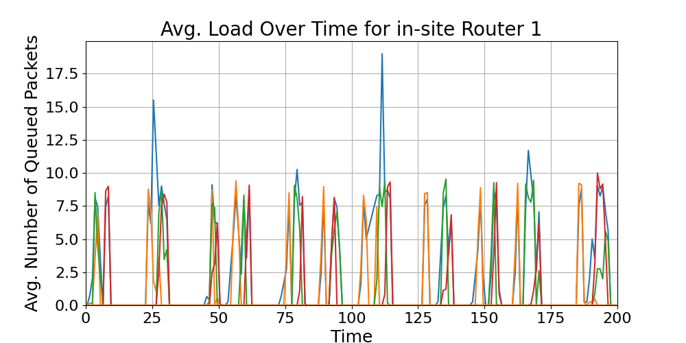 in-site_Average_Queue_Load_Over_Time_Router_1