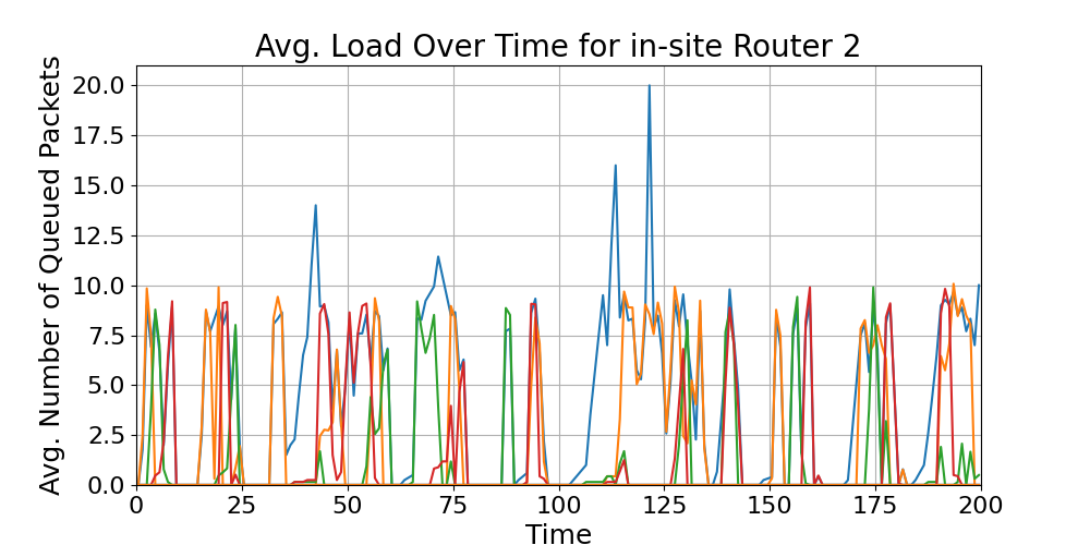 in-site_Average_Queue_Load_Over_Time_Router_2
