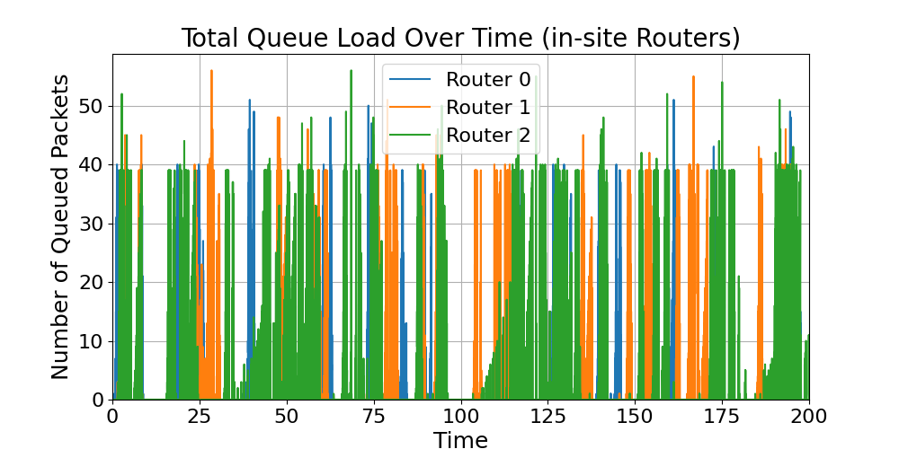 in-site_Total_Router_Load_Over_Time