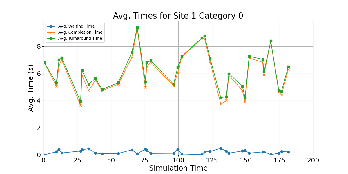 Avg_Times_for_Category_0_Over_Simulation_Time