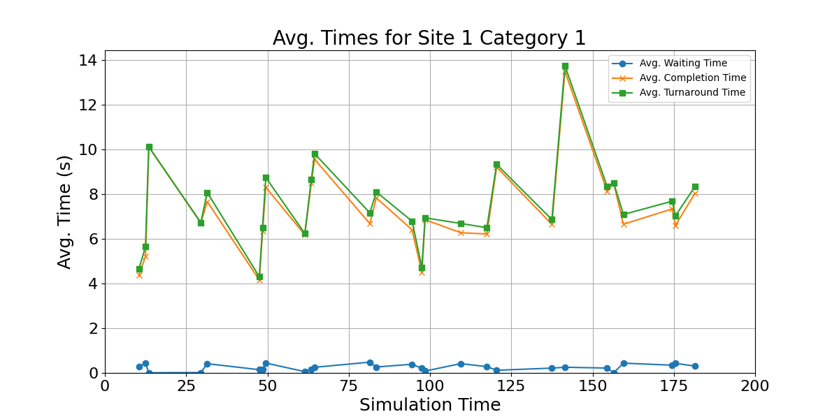 Avg_Times_for_Category_1_Over_Simulation_Time