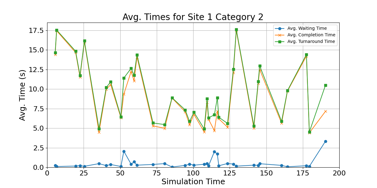 Avg_Times_for_Category_2_Over_Simulation_Time