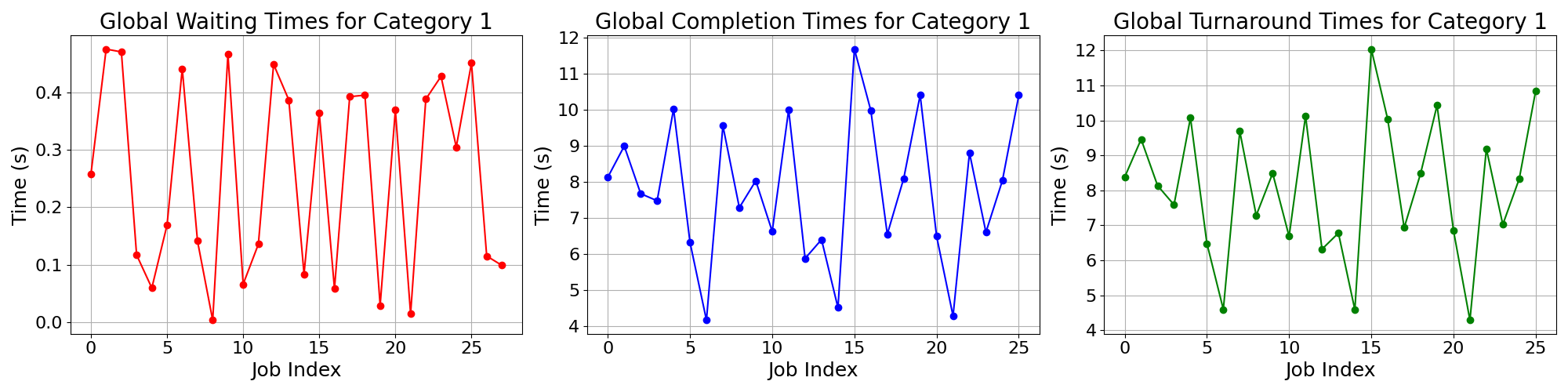Times_for_Category_1