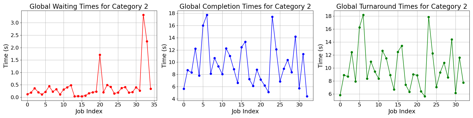 Times_for_Category_2