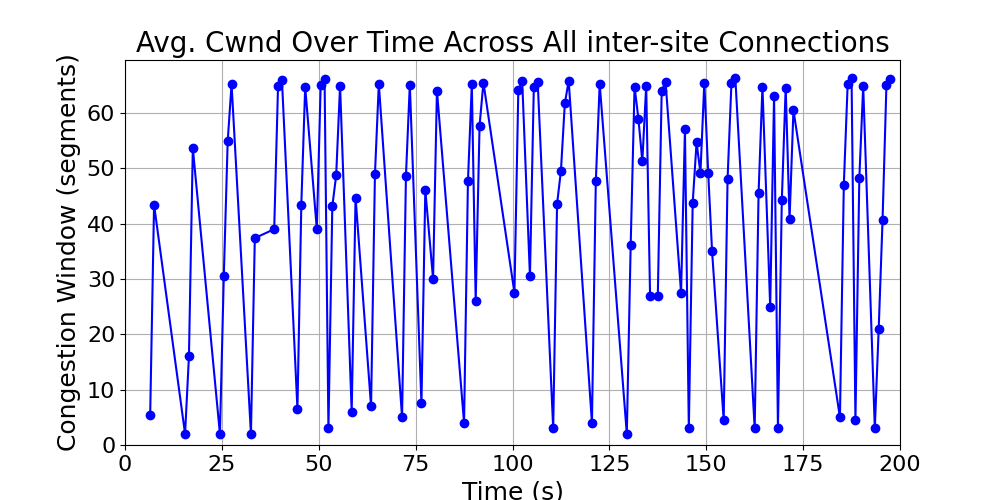 average_cwnd_inter-site_over_time