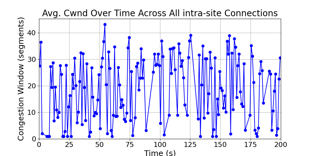 average_cwnd_intra-site_over_time