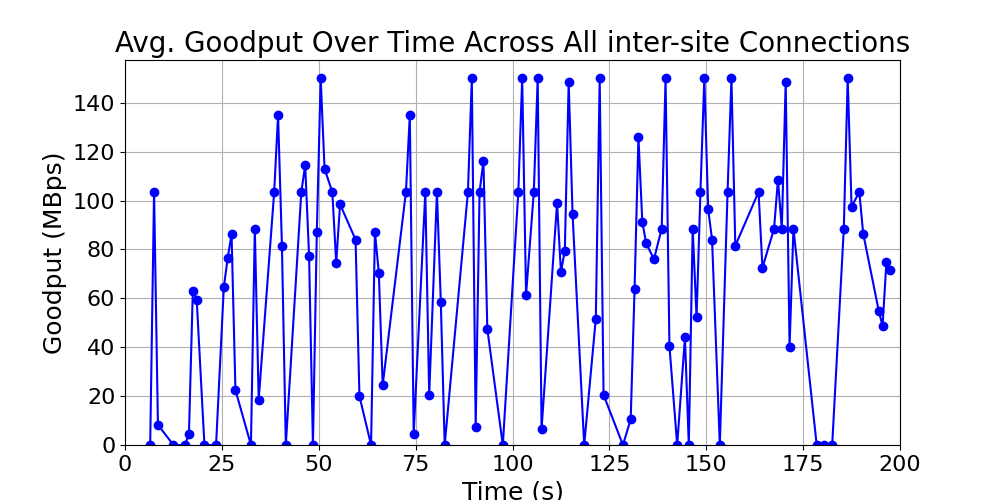 average_goodput_inter-site_over_time