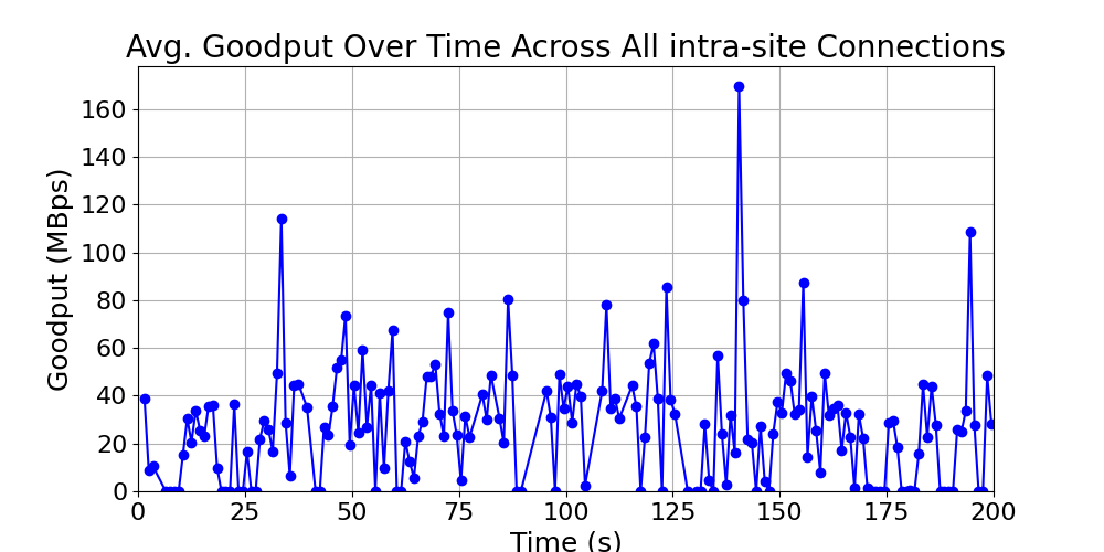 average_goodput_intra-site_over_time