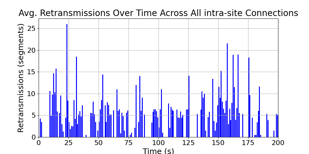 average_retransmissions_intra-site_over_time