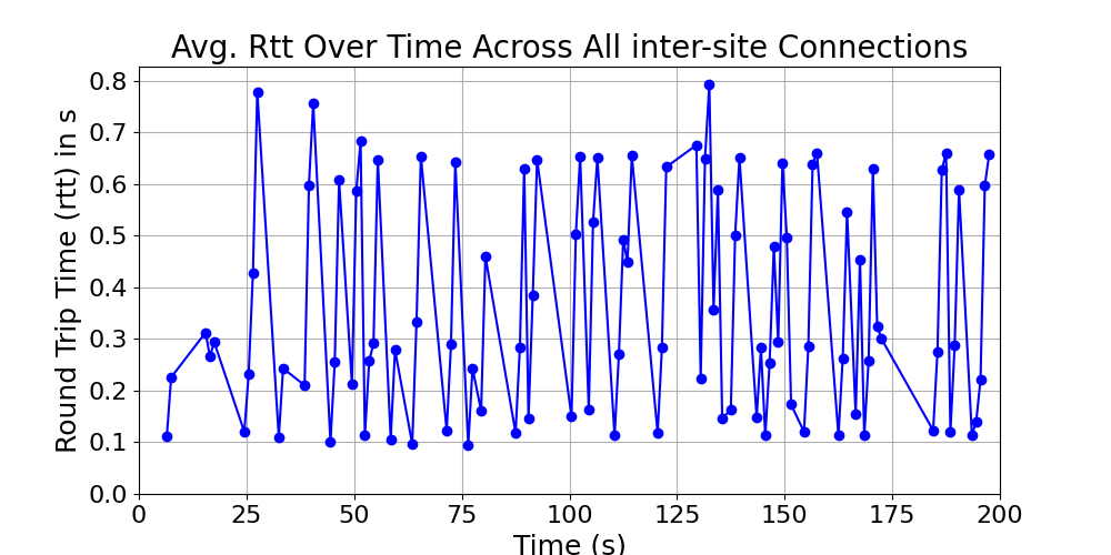 average_rtt_inter-site_over_time