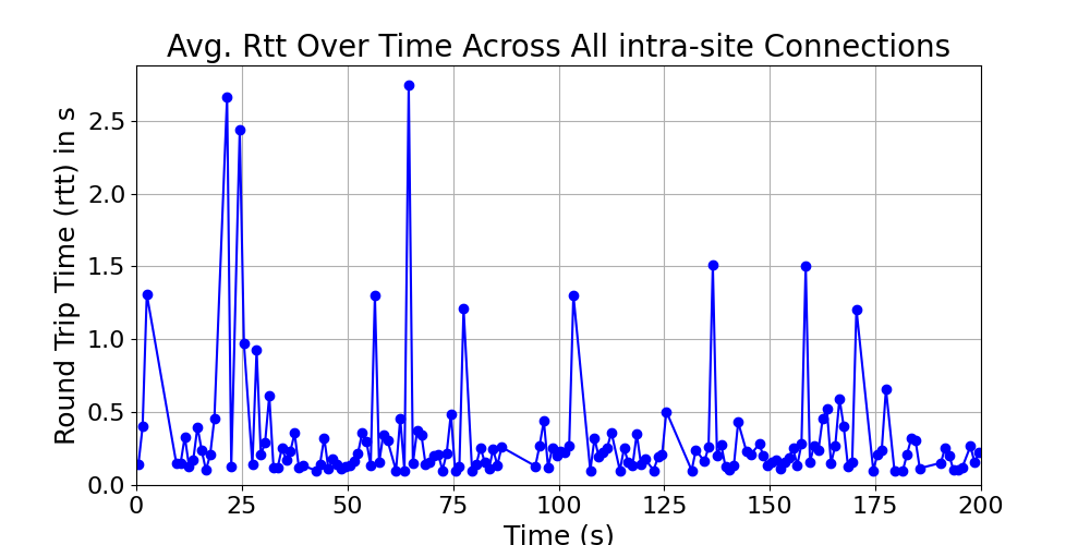 average_rtt_intra-site_over_time