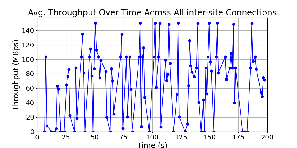 average_throughput_inter-site_over_time