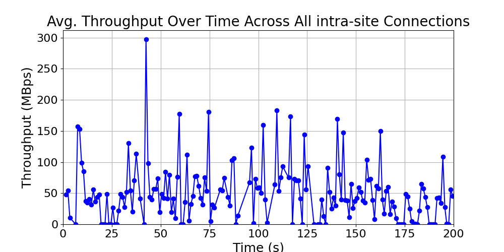 average_throughput_intra-site_over_time