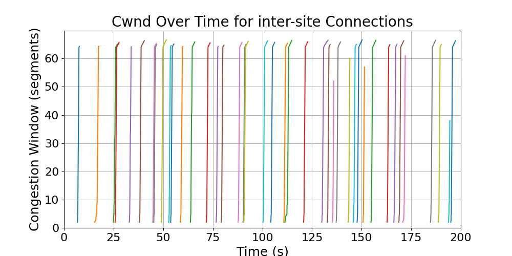 cwnd_inter-site_connections