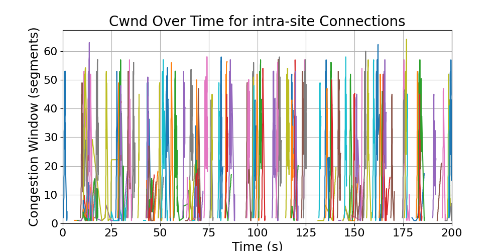 cwnd_intra-site_connections