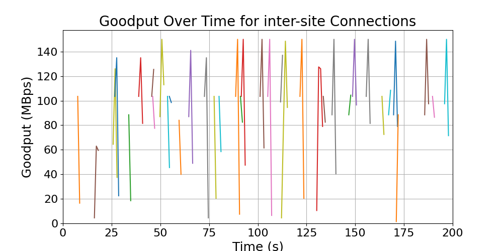 goodput_inter-site_connections