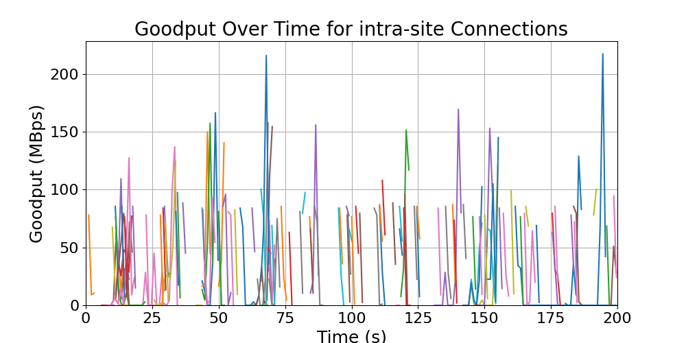 goodput_intra-site_connections