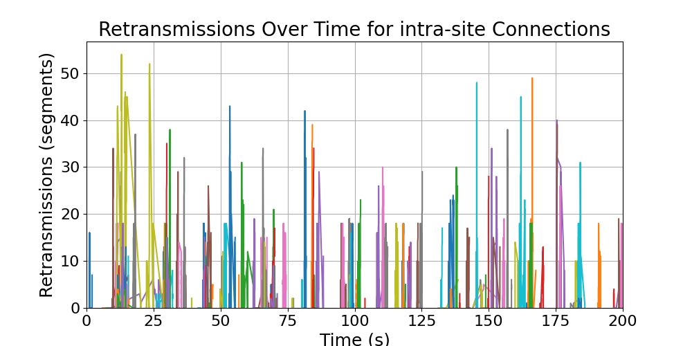 retransmissions_intra-site_connections