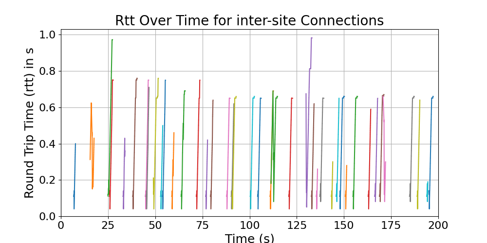 rtt_inter-site_connections