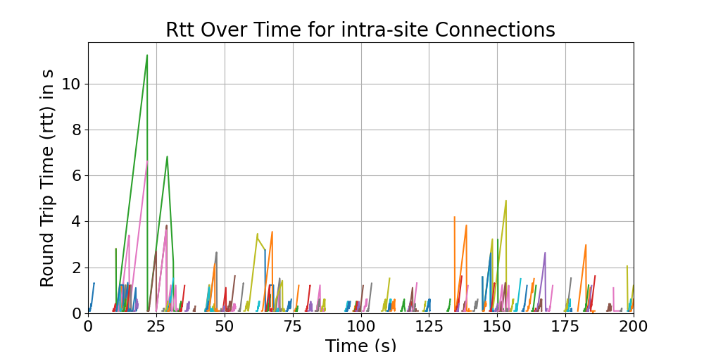 rtt_intra-site_connections