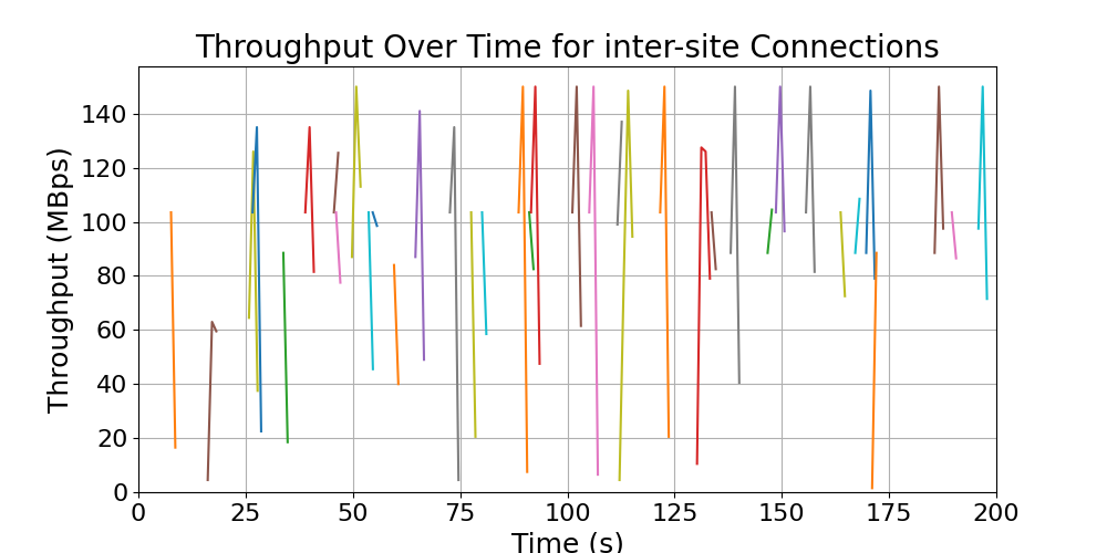throughput_inter-site_connections