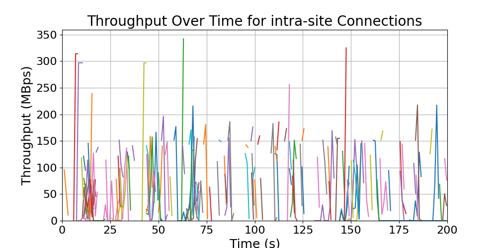 throughput_intra-site_connections