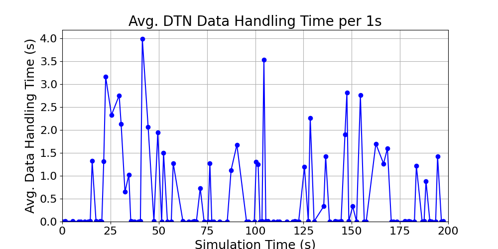 Average_DTN_Data_Handling_Time_per_1s