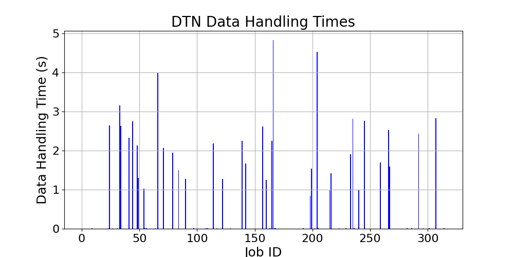 DTN_Data_Handling_Times