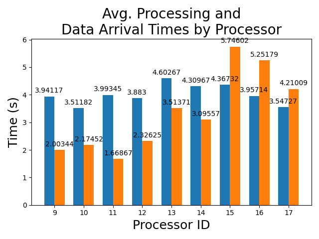 Average_Processing_and_Data_Arrival_Times_by_Processor