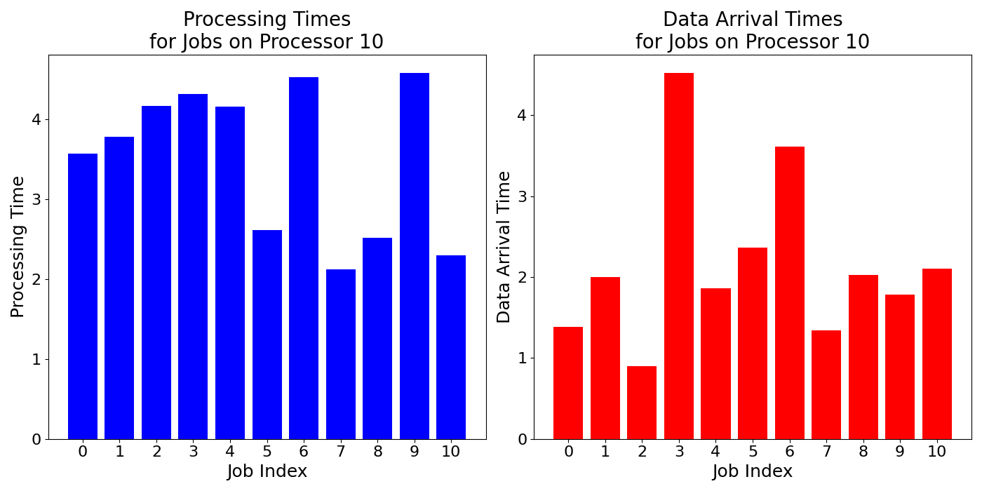 Data_Arrival_Times_for_Jobs_on_Processor_10