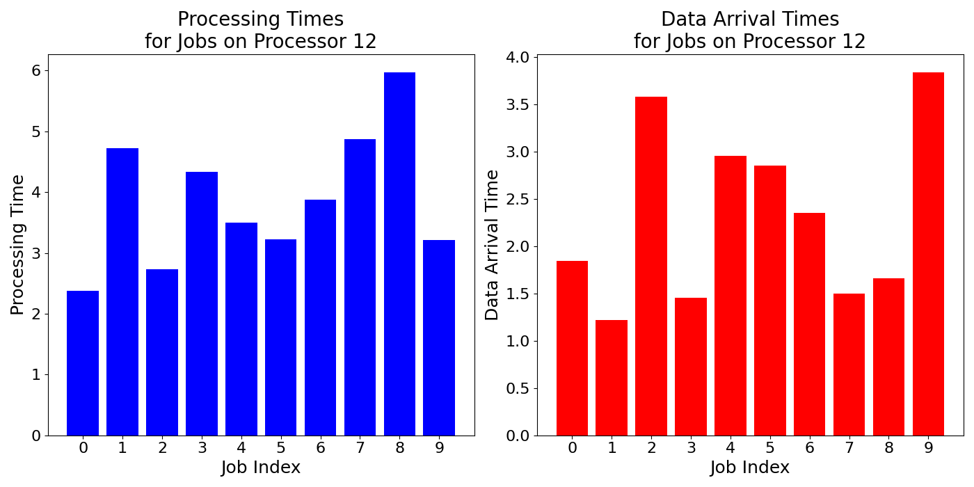 Data_Arrival_Times_for_Jobs_on_Processor_12