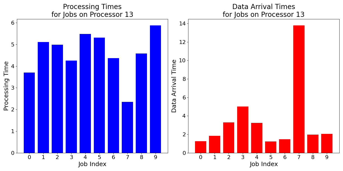 Data_Arrival_Times_for_Jobs_on_Processor_13