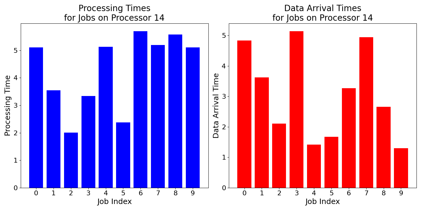 Data_Arrival_Times_for_Jobs_on_Processor_14