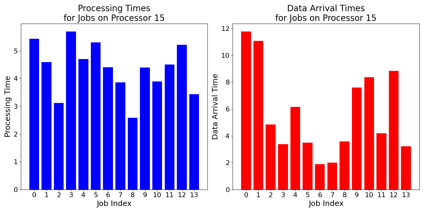 Data_Arrival_Times_for_Jobs_on_Processor_15