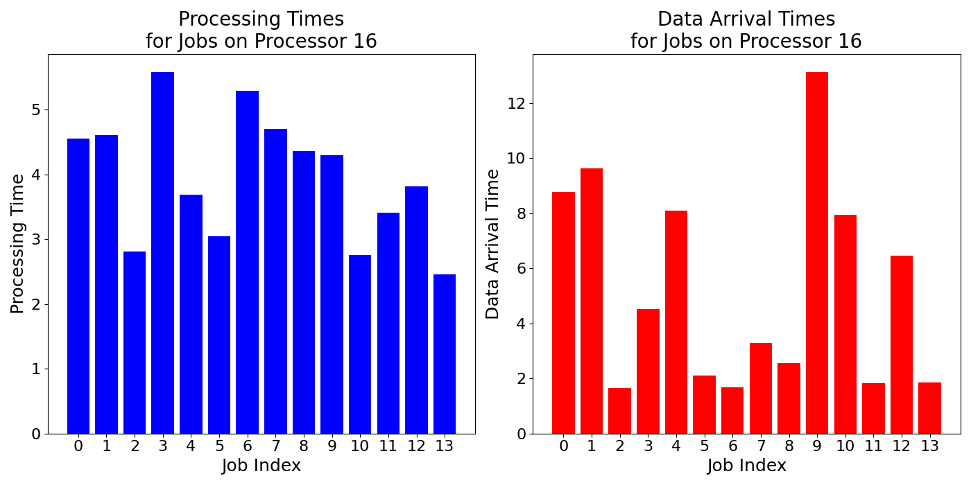Data_Arrival_Times_for_Jobs_on_Processor_16
